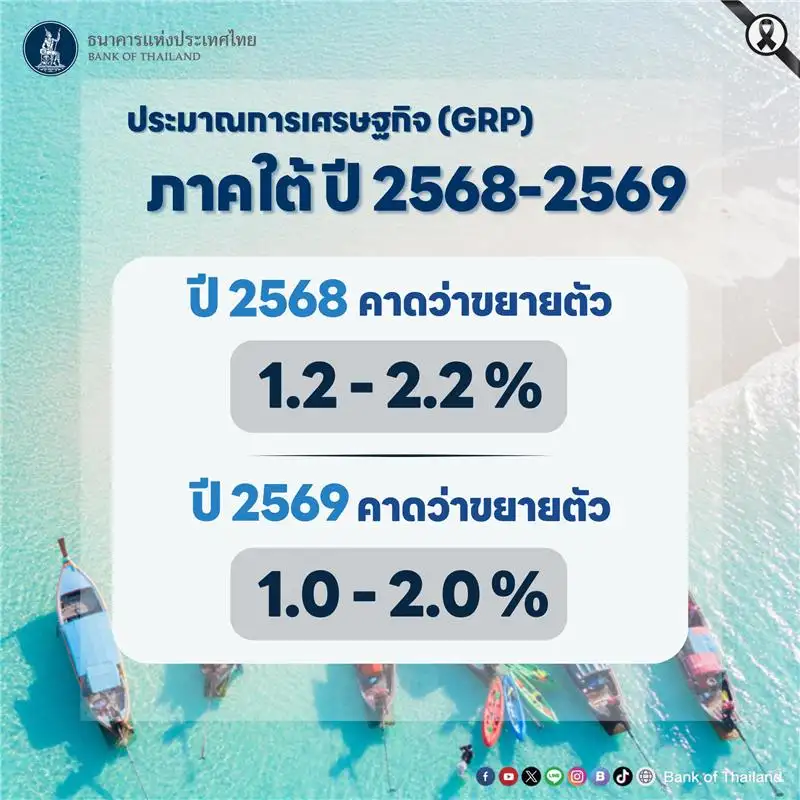 แบงก์ชาติส่องเศรษฐกิจภูมิภาคปี 69 เหนือ-อีสาน-ใต้ชะลอลงจากกำลังซื้อเปราะบาง