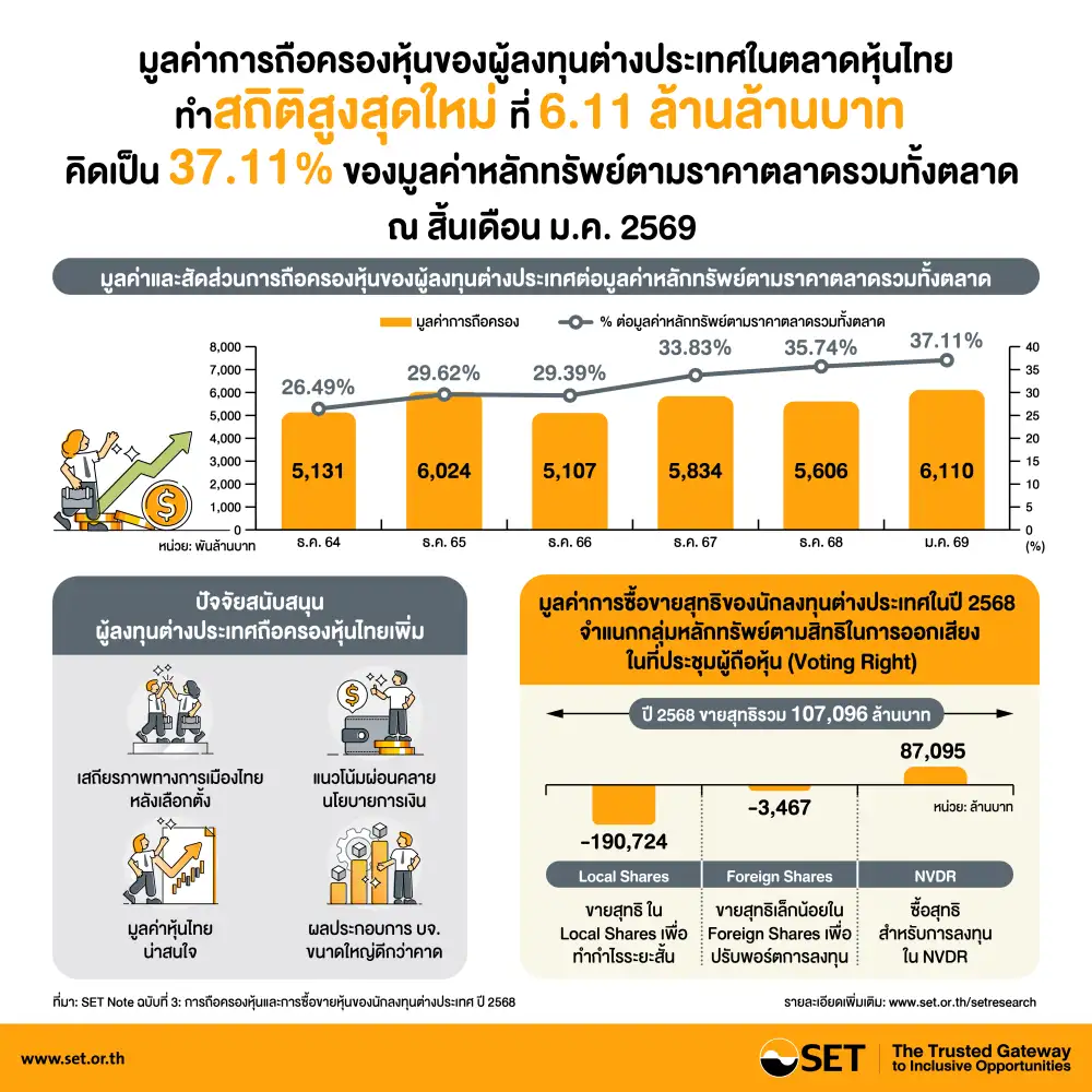 ตลท.เผย Fund Flow ทะลักรับศักราชใหม่ปี 69 ต่างชาติถือหุ้นไทยทุบสถิติสูงสุด 6.11 ล้านลบ.