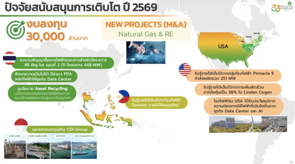 EGCO ทุ่ม 3 หมื่นลบ.เดินหน้ากลยุทธ์ POWER4 จ่อปิดดีล M&A บุกสหรัฐรับดีมานด์ Data Center-AI พุ่ง