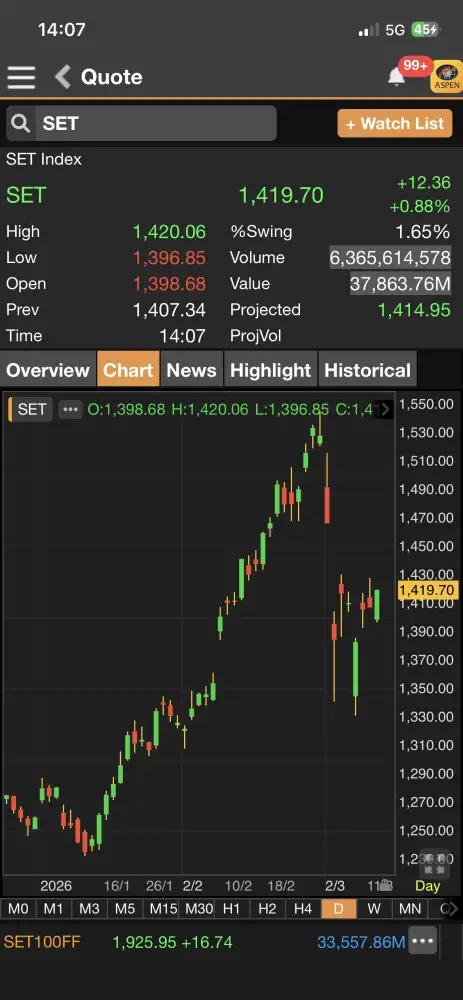 ดัชนี SET ต้นภาคบ่ายบวกกว่า 10 จุดสวนตลาดภูมิภาค รับแรงซื้อกลับหุ้นใหญ่