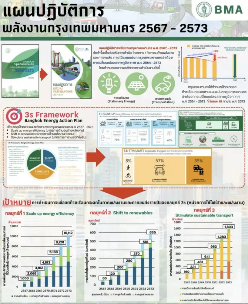 กทม. ปฏิบัติตามมติ ครม. ลดการใช้พลังงานหน่วยงานในสังกัดอย่างต่อเนื่อง