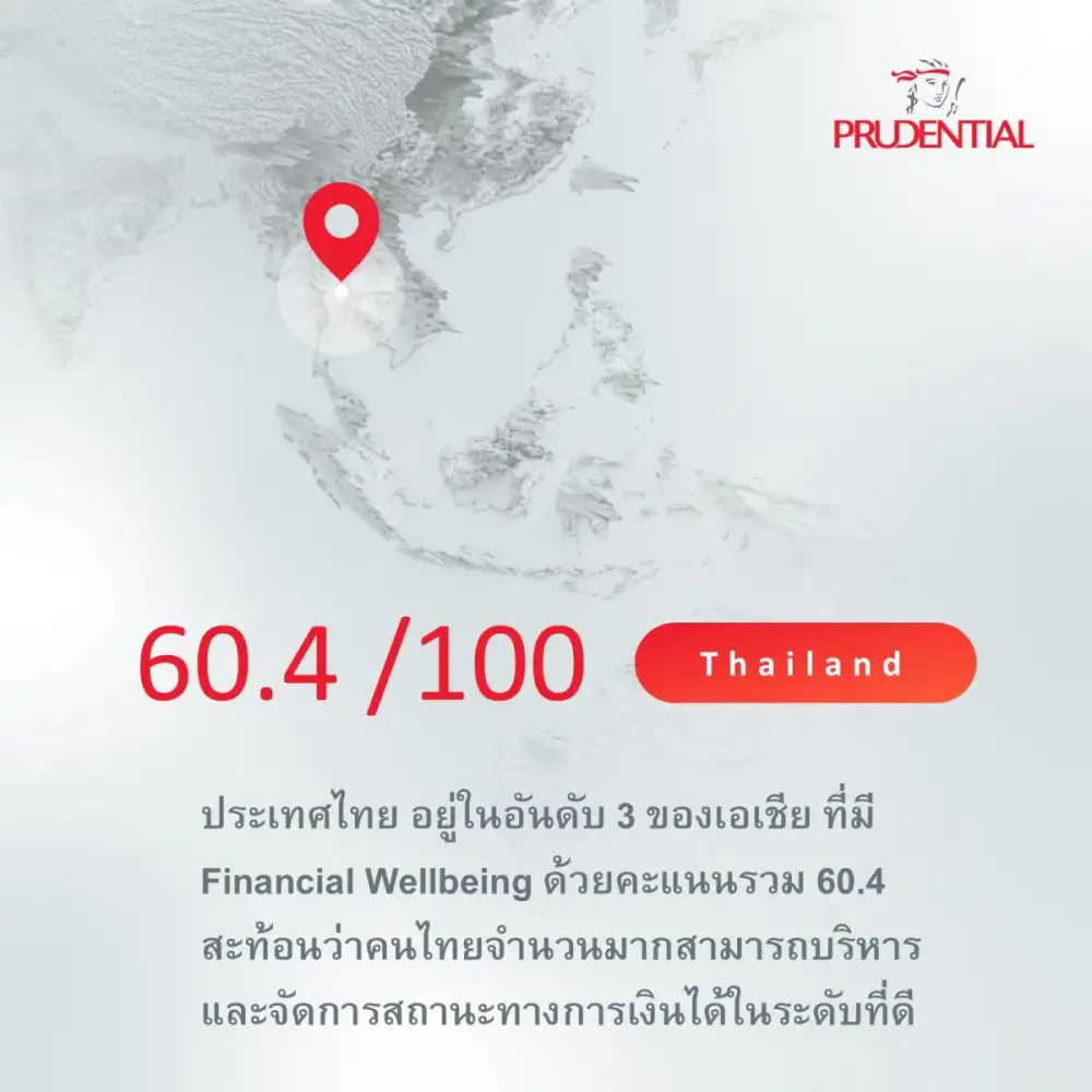 พรูเด็นเชียล เผยผลสำรวจประเทศไทยรั้งอันดับ 3 เอเชีย ที่มี Financial Wellbeing สูง แต่ยังกังวลกับอิสรภาพการเงินในอนาคต