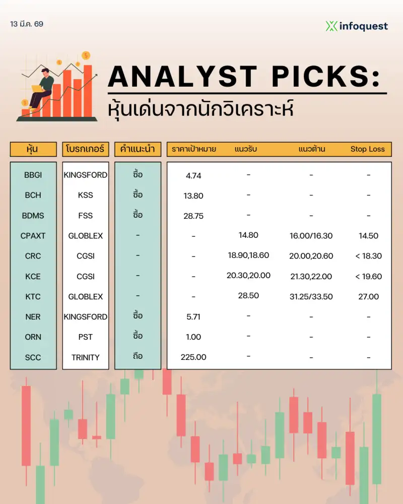 ANALYST PICKS: หุ้นเด่นจากนักวิเคราะห์ วันที่ 13 มีนาคม 2569