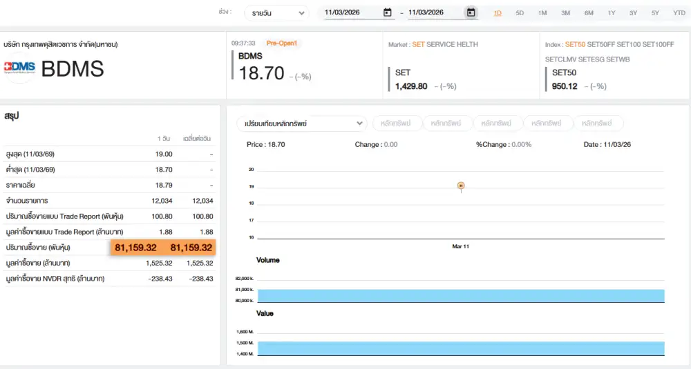 มองมุมต่าง: ปริศนาการรายงานซื้อหุ้น BDMS 100 ล้านหุ้นของ