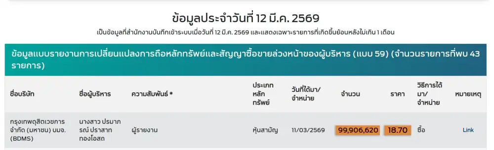 มองมุมต่าง: ปริศนาการรายงานซื้อหุ้น BDMS 100 ล้านหุ้นของ