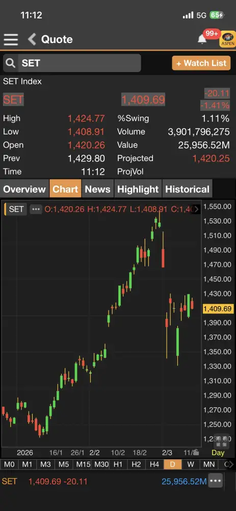 ดัชนี SET ภาคเช้าร่วงต่อไปกว่า 20 จุด รับแรงขาย DELTA นำหุ้นใหญ่กดดัน