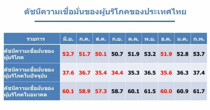 ดัชนีเชื่อมั่นผู้บริโภค ก.พ. ปรับขึ้นต่อเดือนที่ 2 สูงสุดรอบ 9 เดือน หวังรบ.ใหม่ออกมาตราการกระตุ้นศก.