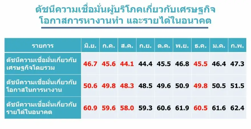 ดัชนีเชื่อมั่นผู้บริโภค ก.พ. ปรับขึ้นต่อเดือนที่ 2 สูงสุดรอบ 9 เดือน หวังรบ.ใหม่ออกมาตราการกระตุ้นศก.