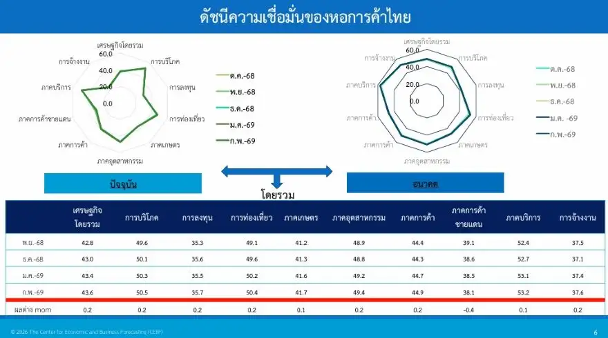 ดัชนีเชื่อมั่นหอการค้าฯ ก.พ.กระเตื้องเล็กน้อย เอกชนมองศก.ไทยยังไม่ฟื้นสู่ระดับปกติ