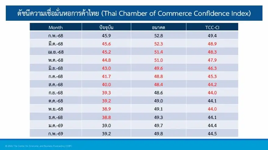 ดัชนีเชื่อมั่นหอการค้าฯ ก.พ.กระเตื้องเล็กน้อย เอกชนมองศก.ไทยยังไม่ฟื้นสู่ระดับปกติ