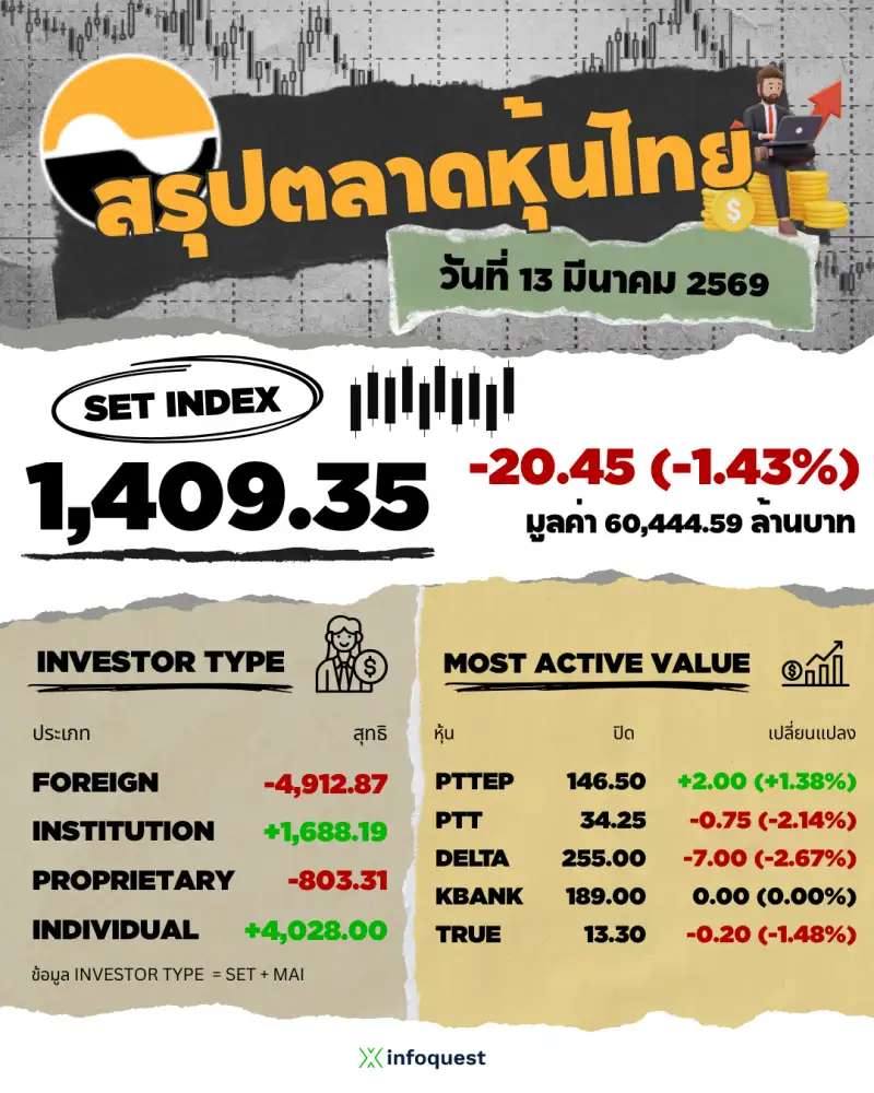 ภาวะตลาดหุ้นไทย: ปิดร่วง 20.45 จุด เซ่นพิษสงครามอ่าวยืดเยื้อ-ศึกการค้าสหรัฐรอบใหม่ จับตาประชุมเฟด