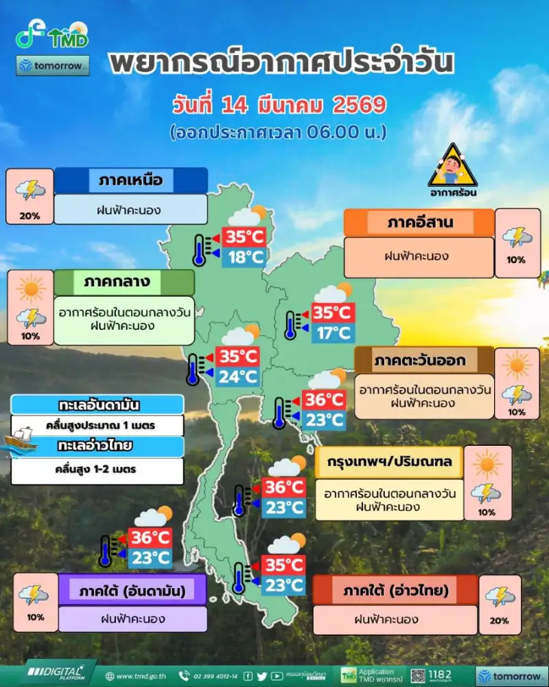 ไทยตอนบนฝนลดลง เตรียมรับมืออากาศร้อนขึ้น 17-20 มี.ค.