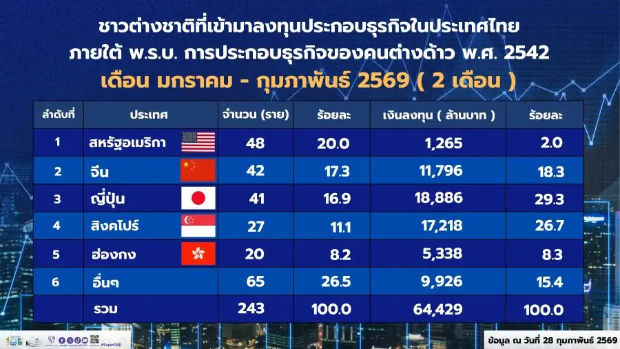 ต่างชาติลงทุนไทย 2 เดือนแรกปีนี้กว่า 6.4 หมื่นลบ. โต 83%YoY