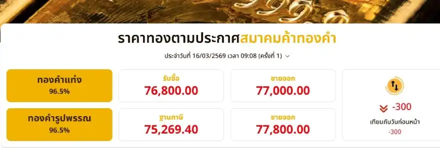 ทองร่วงต่อ!! เปิดเช้าไหลลง 300 บาทตามทองโลก รับแรงกดดันดอลลาร์แข็งค่า