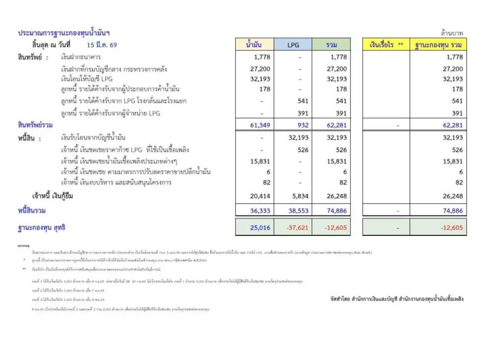 กองทุนน้ำมันฯ ติดลบแล้ว 1.2 หมื่นล้านเซ่นพิษตรึงราคา LPG ส่งสัญญาณอันตราย