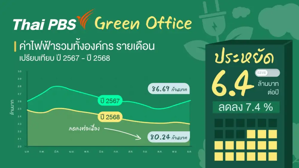 ไทยพีบีเอสเดินหน้า Green Office สร้างวัฒนธรรมองค์กรประหยัดพลังงาน เตรียมติดตั้ง Solar Roof ลดค่าใช้จ่ายเพิ่มปีละ 4-5 ล้านบาท