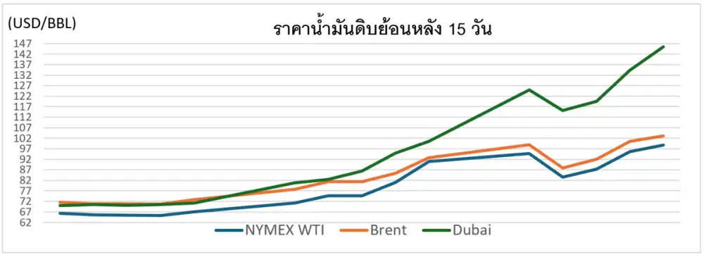 สถานการณ์ตลาดน้ำมัน สัปดาห์วันที่ 16-20 มี.ค. 69 และแนวโน้มสัปดาห์วันที่ 23-27 มี.ค. 69
