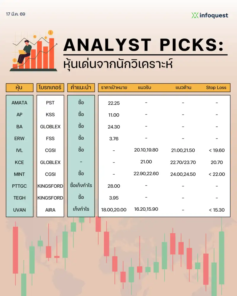 ANALYST PICKS: หุ้นเด่นจากนักวิเคราะห์ วันที่ 17 มีนาคม 2569