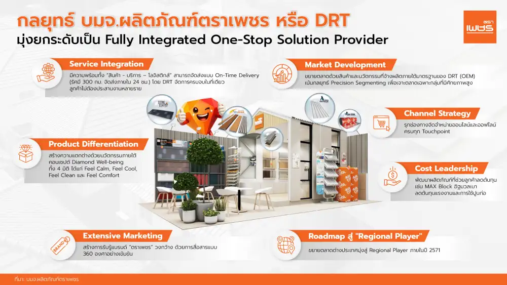 DRT กางแผนปี 69-71 ชูกลยุทธ์สยายปีกอาเซียน พร้อมรุก OEM-ขยายฐานลูกค้า เบรกลงทุนเร่งรัดเข็มขัด