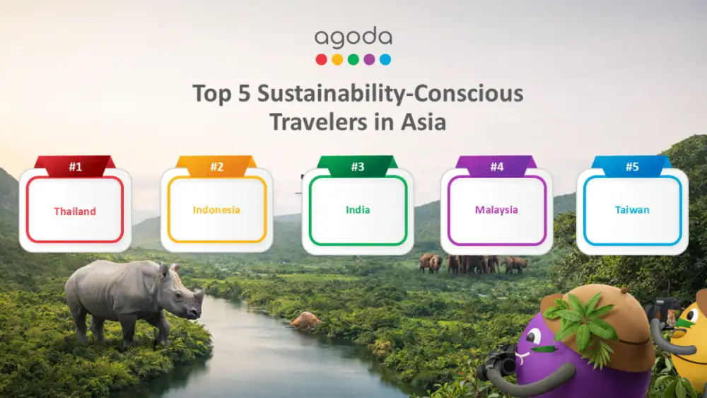 Thailand Tops Asia's Sustainable Travel Rankings as Regional Interest Climbs - Agoda Survey