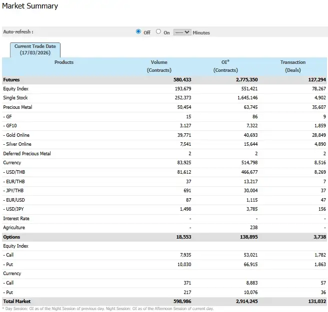 ภาวะตลาดอนุพันธ์: ดีดแรงตอบรับข่าวคลายล็อกเดินเรือผ่านฮอร์มุซ-IEA ระบายน้ำมัน จับตาประชุมเฟด