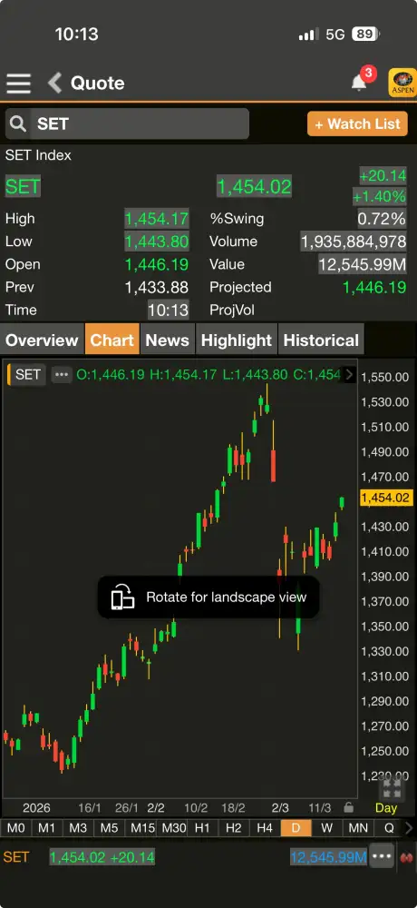 ดัชนี SET ต้นภาคเช้าทะยานกว่า 20 จุดรับแรงซื้อ DELTA-หุ้นใหญ่ หลังคลายกังวลสงครามตอ.กลาง