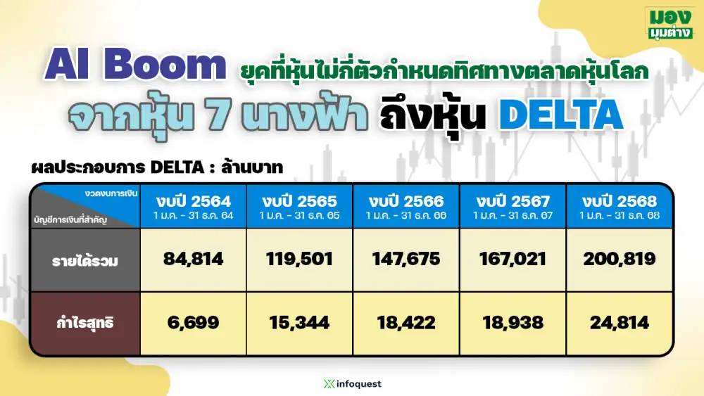 มองมุมต่าง: AI Boom ยุคที่หุ้นไม่กี่ตัวกำหนดทิศทางตลาดหุ้นโลก จากหุ้น 7 นางฟ้าถึงหุ้น DELTA