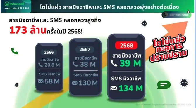 ไทยสวนกระแสโลก!! มิจฉาชีพพุ่งยืนหนึ่งเอเชีย ยกระดับปฎิบัติการจากโทรหลอกลวงสู่ปลอมตัวดิจิทัล