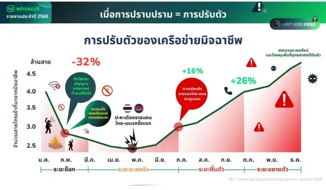 ไทยสวนกระแสโลก!! มิจฉาชีพพุ่งยืนหนึ่งเอเชีย ยกระดับปฎิบัติการจากโทรหลอกลวงสู่ปลอมตัวดิจิทัล