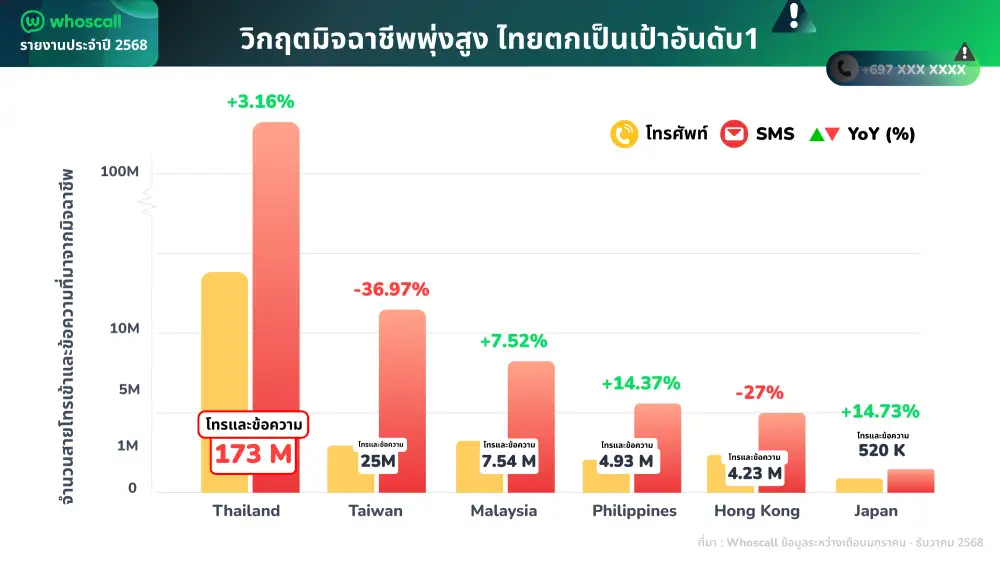 ไทยสวนกระแสโลก!! มิจฉาชีพพุ่งยืนหนึ่งเอเชีย ยกระดับปฎิบัติการจากโทรหลอกลวงสู่ปลอมตัวดิจิทัล