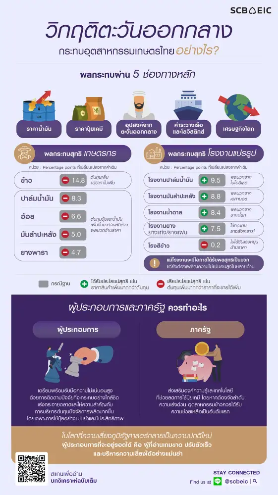 ผ่าผลกระทบตอ.กลางดันต้นทุนเกษตรพุ่ง 