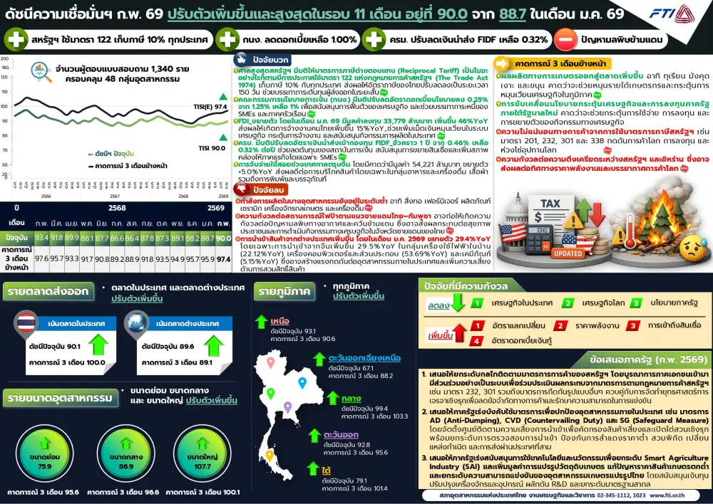 ส.อ.ท. เผยดัชนีอุตฯ ก.พ. ขยับขึ้น แต่มี.ค.ส่อทรุดหลังสงครามยืดเยื้อ กาง 3 ฉากทัศน์ปรับขึ้นราคาสินค้า