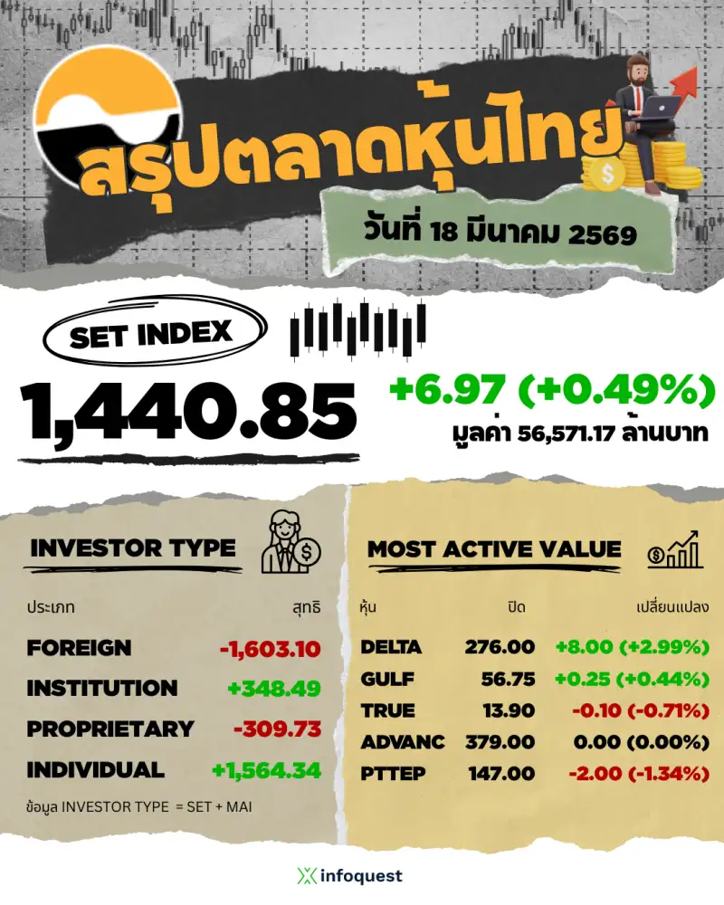 ภาวะตลาดหุ้นไทย: ปิดบวก 6.97 จุดชะลอความร้อนแรงหลังศาลรธน.รับคำร้องบัตรเลือกตั้ง เกาะติดถ้อยแถลงประธานเฟด