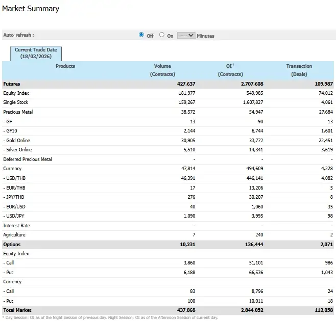 ภาวะตลาดอนุพันธ์: แกว่งขึ้นได้แรงหนุน DELTA แต่ลดช่วงบวกรับศาล รธน.รับคำร้องปมบัตรเลือกตั้ง ทองหลุด 5,000 เหรียญ