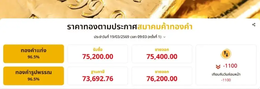 ทองดิ่งแรง!! เปิดเช้าร่วงพรวดเดียว 1,100 บาท ปรับฐานตามทองโลก กังวลราคาน้ำมัน