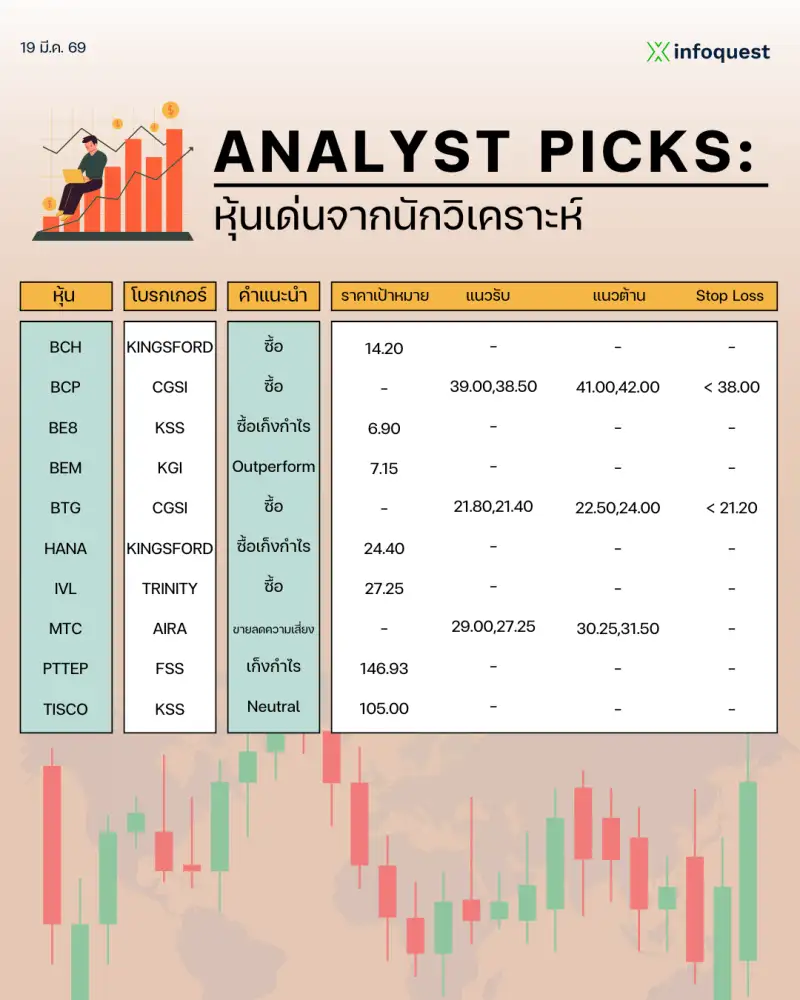 ANALYST PICKS: หุ้นเด่นจากนักวิเคราะห์ วันที่ 19 มีนาคม 2569