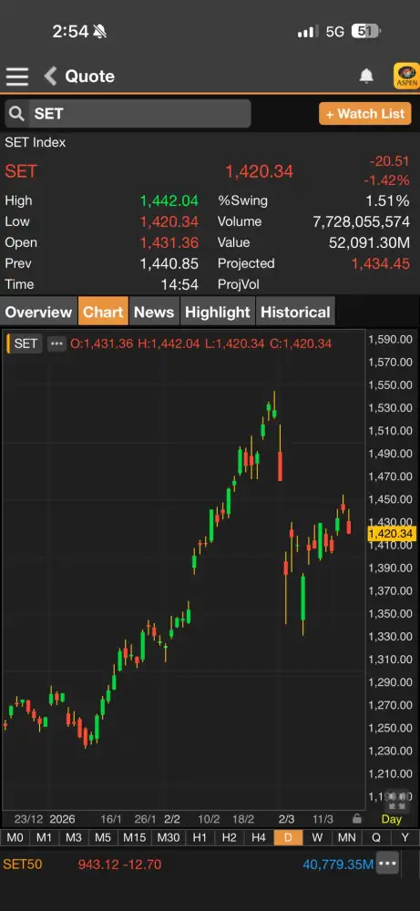 ดัชนี SET ภาคบ่ายไหลลงต่อเป็นกว่า 20 จุดตามตปท. รับแรงขายหุ้นใหญ่-บาทอ่อนกดดัน