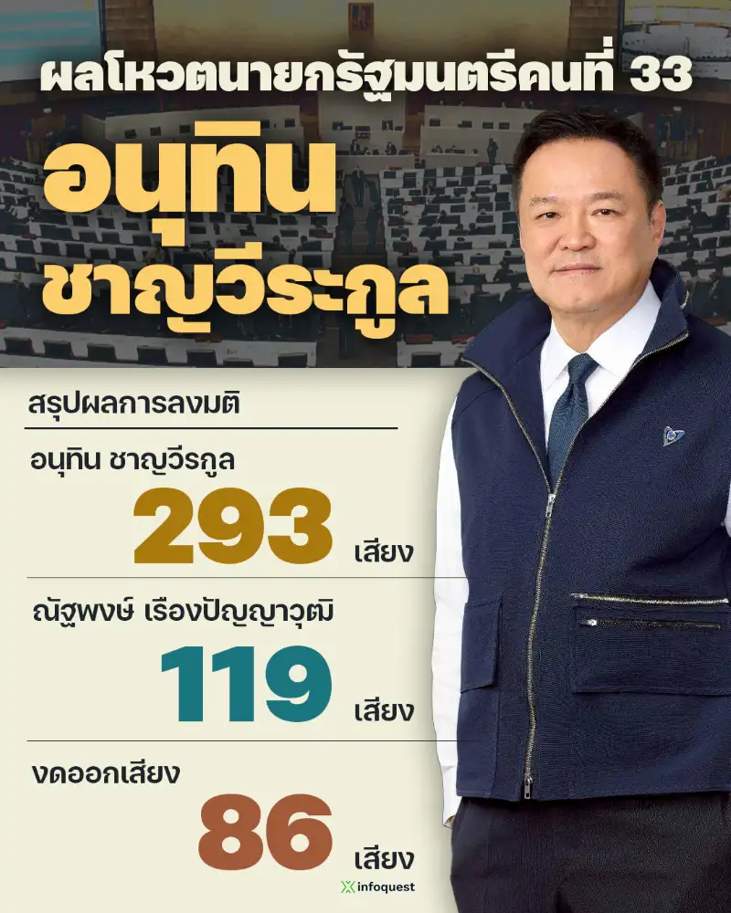 ไม่พลิก!! สภาฯ เท 293 เสียง โหวต 