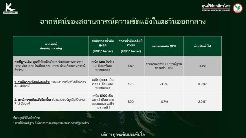 วิจัยกสิกรฯ ชี้ หากสงครามตอ.กลางลากยาว กดศก.ไทยปีนี้ไม่โต เงินเฟ้อพุ่ง เสี่ยง Stagflation