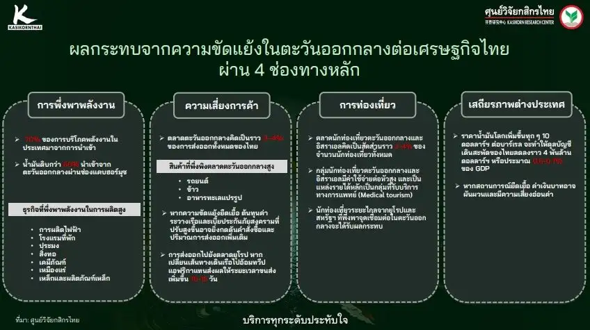 วิจัยกสิกรฯ ชี้ หากสงครามตอ.กลางลากยาว กดศก.ไทยปีนี้ไม่โต เงินเฟ้อพุ่ง เสี่ยง Stagflation