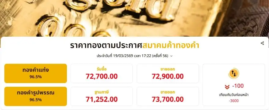 ทองผันผวน!! ระหว่างวันปรับขึ้น-ลง 56 ครั้ง ปิดเย็นนี้ราคาดิ่งจากเมื่อวาน 3,600 บ.
