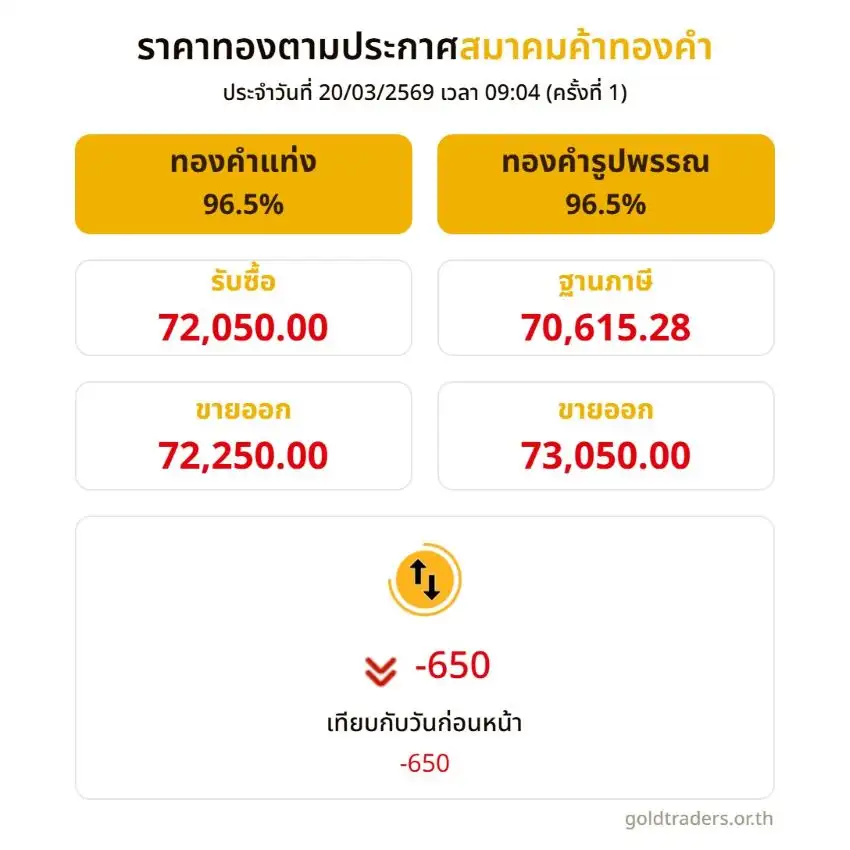 ราคาทองในประเทศเช้านี้ร่วงต่อ บาทละ 650 ตามตลาดโลก หลังสงครามตอ.กลางยิ่งระอุ