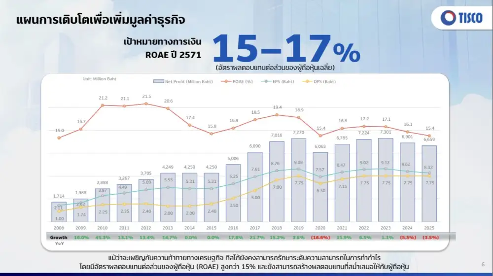 TISCO ร่วมโครงการ JUMP+ วางเป้า ROAE โตเฉลี่ย 15-17%ใน 3 ปี มุ่งใช้ AI ช่วยดูแลลูกค้า
