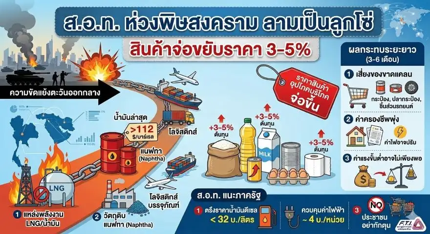 ส.อ.ท. ห่วงเอฟเฟกต์ตอ.กลาง ลามลูกโซ่ สินค้าจ่อขยับราคา 3-5% หากยืดเยื้อเกิน 6 เดือนสะเทือนรายได้