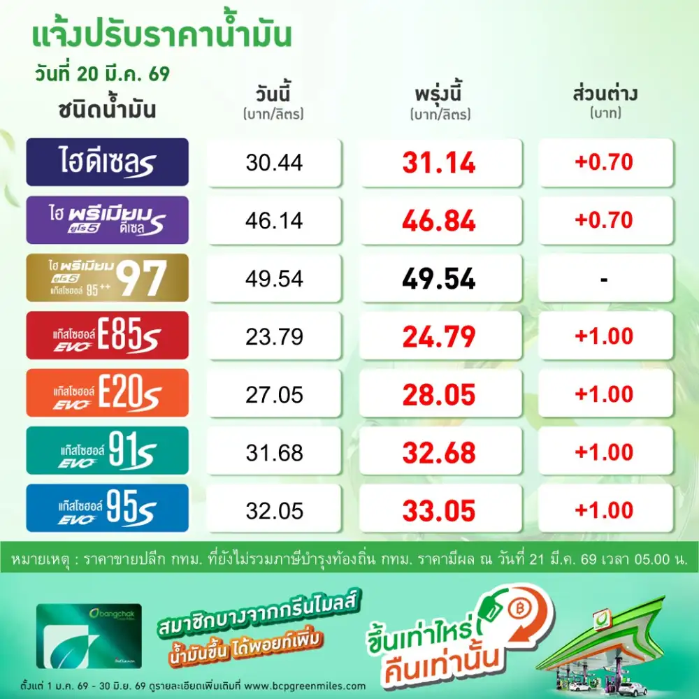 ปตท.-บางจาก ขึ้นราคาเบนซิน-แก๊สโซฮอล์ ลิตรละ 1 บาท ดีเซล 0.70 บาท