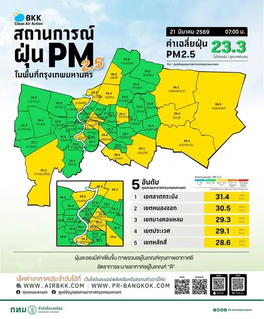 เช้านี้คุณภาพอากาศกทม.อยู่ในเกณฑ์ดี เผย 12 เขตมีค่าฝุ่น PM2.5 สูงสุด