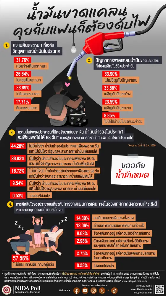 นิด้าโพล เผยสำรวจ 44.28% ปชช.ไม่มั่นใจน้ำมันสำรองในประเทศจะเพียงพอ 98 วัน