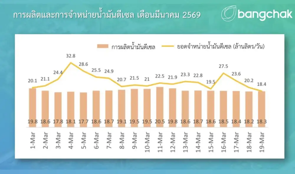 บางจากฯ เร่งผลิตและกระจายน้ำมันอย่างเต็มที่ รองรับความต้องการที่เพิ่มขึ้นในช่วงนี้