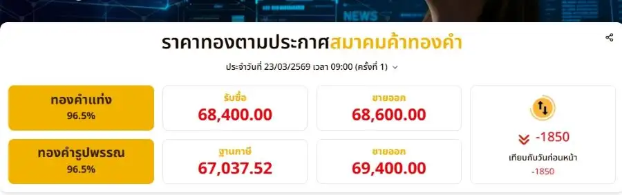 ทองดิ่งแรง!! เปิดเช้าร่วง 1,850 บาท ฉุดราคาทองแท่ง-รูปพรรณหลุด 7 หมื่น