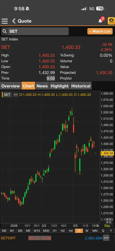 ดัชนี SET เปิดเช้าร่วงกว่า 30 จุด ตามตปท. กังวลตอ.กลางส่อเดือด-ราคาพลังงานพุ่ง